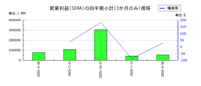 ブッキングリゾートのの営業利益推移