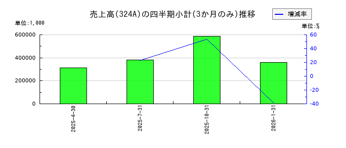 ブッキングリゾートのの売上高推移