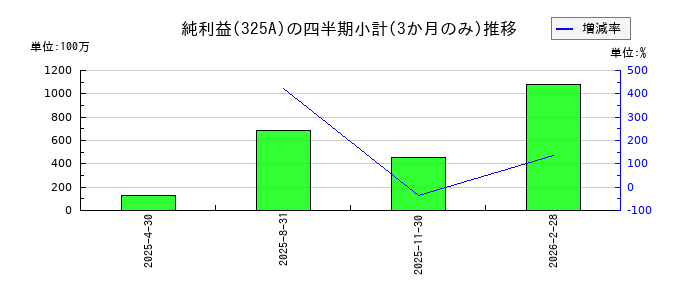 ＴＥＮＴＩＡＬのの純利益推移