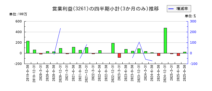 グランディーズのの営業利益推移
