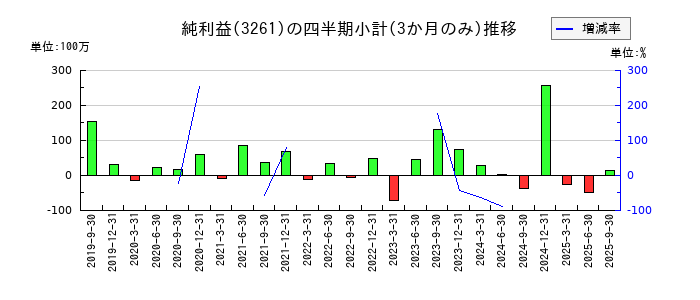 グランディーズのの純利益推移