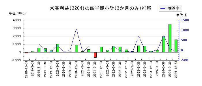 アスコットのの営業利益推移