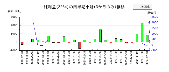 アスコットのの純利益推移