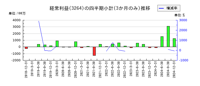 アスコットのの経常利益推移