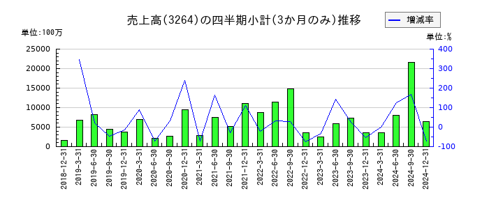 アスコットのの売上高推移