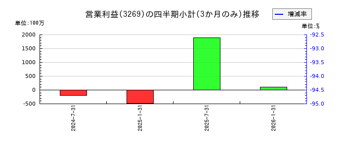 アドバンス・レジデンス投資法人 投資証券のの営業利益推移