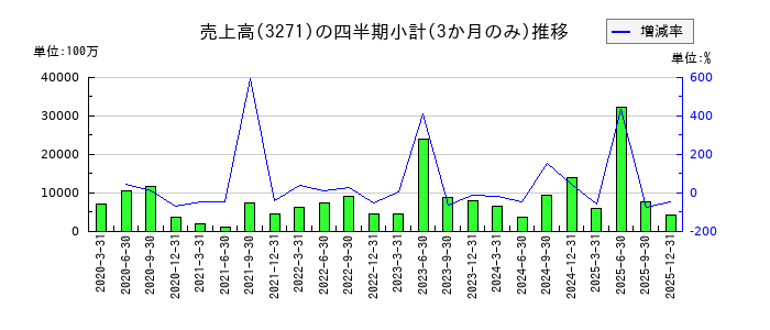 THEグローバル社のの売上高推移