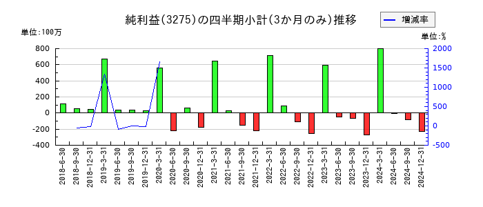 ハウスコムのの純利益推移