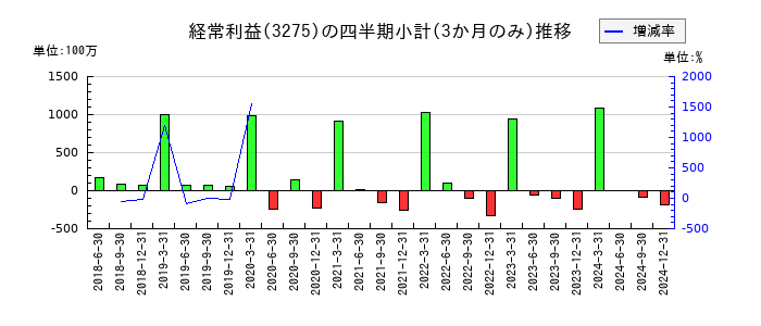 ハウスコムのの経常利益推移