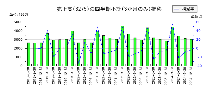 ハウスコムのの売上高推移