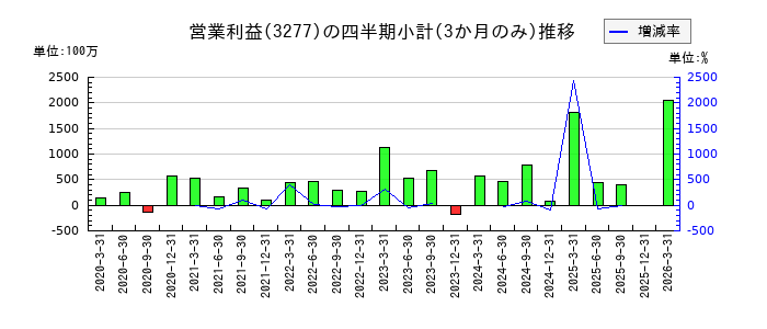 サンセイランディックのの営業利益推移