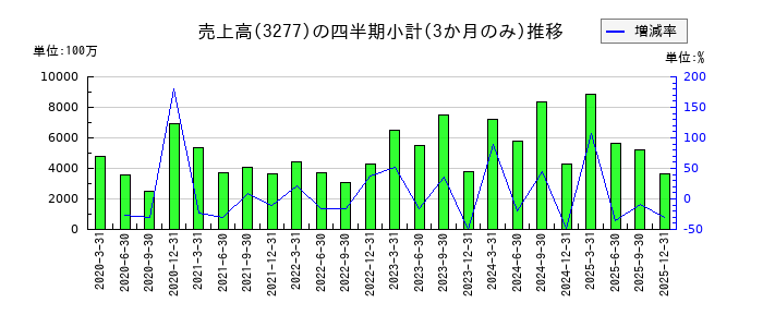 サンセイランディックのの売上高推移