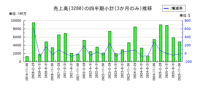 エストラストのの売上高推移