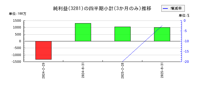 ＧＬＰ投資法人のの純利益推移