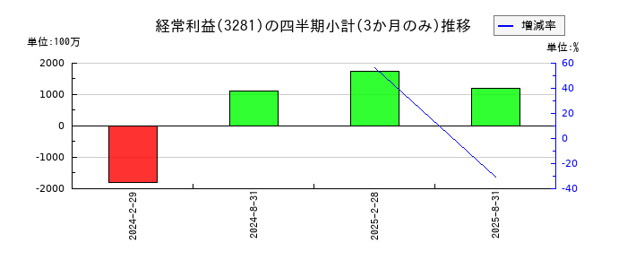 ＧＬＰ投資法人のの経常利益推移