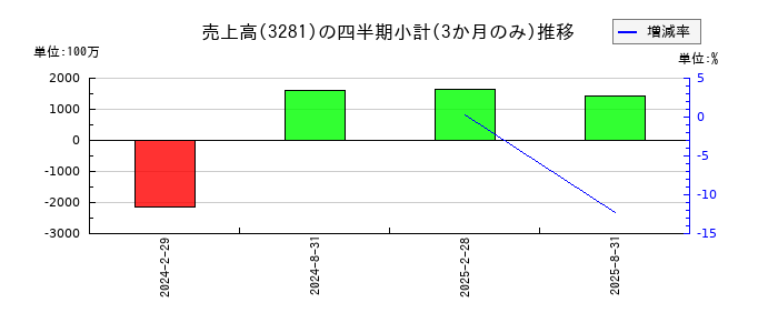 ＧＬＰ投資法人のの売上高推移