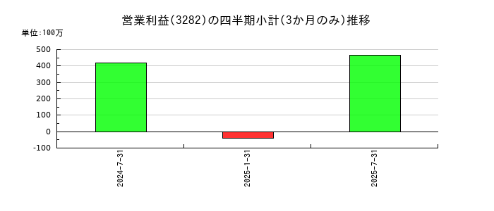 コンフォリア・レジデンシャル投資法人 投資証券のの営業利益推移