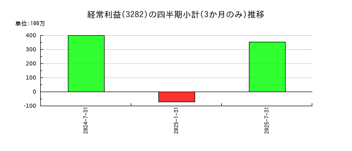 コンフォリア・レジデンシャル投資法人 投資証券のの経常利益推移