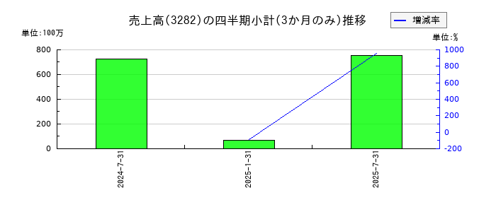 コンフォリア・レジデンシャル投資法人 投資証券のの売上高推移