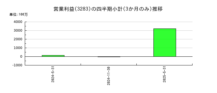 日本プロロジスリート投資法人 投資証券のの営業利益推移