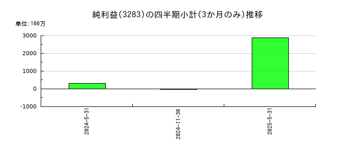 日本プロロジスリート投資法人 投資証券のの純利益推移
