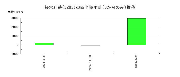 日本プロロジスリート投資法人 投資証券のの経常利益推移