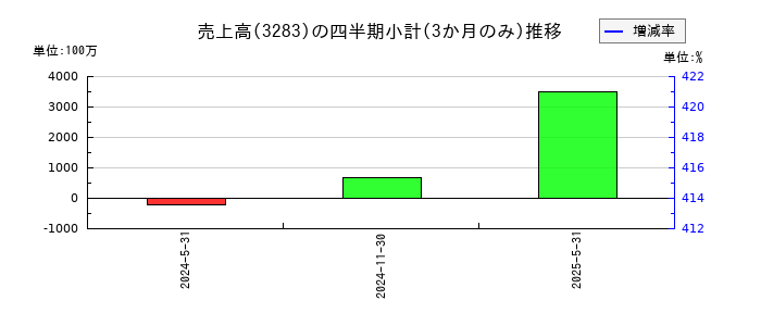 日本プロロジスリート投資法人 投資証券のの売上高推移