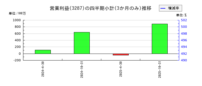 星野リゾート・リート投資法人 投資証券のの営業利益推移