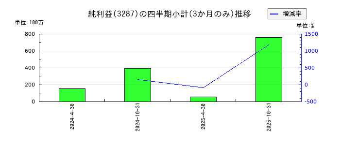 星野リゾート・リート投資法人 投資証券のの純利益推移