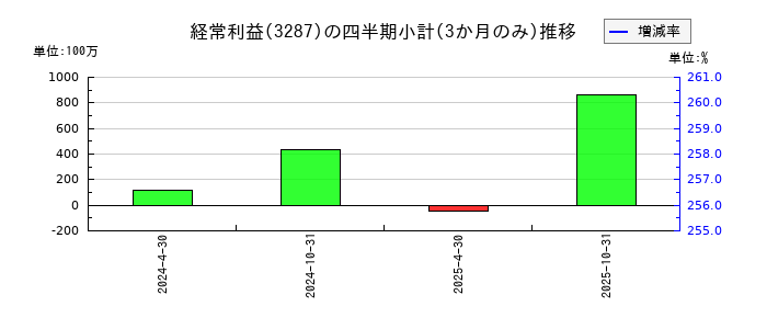 星野リゾート・リート投資法人 投資証券のの経常利益推移