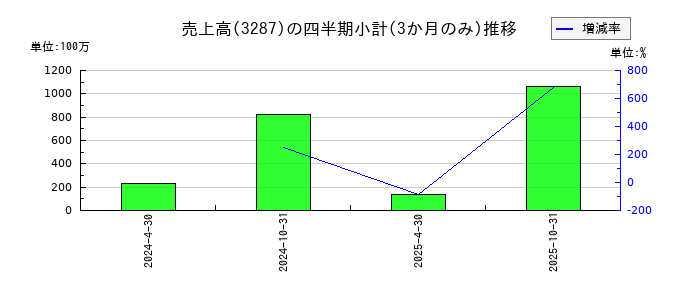 星野リゾート・リート投資法人 投資証券のの売上高推移