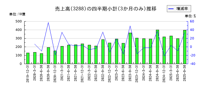 オープンハウスグループのの売上高推移