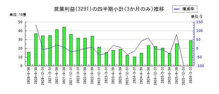 飯田グループホールディングスのの営業利益推移