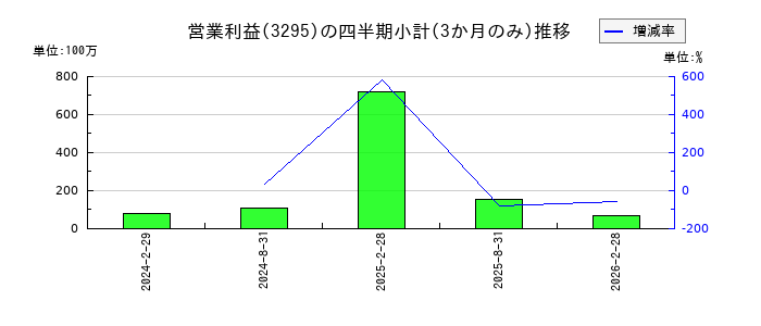 ヒューリックリート投資法人 投資証券のの営業利益推移