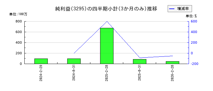 ヒューリックリート投資法人 投資証券のの純利益推移