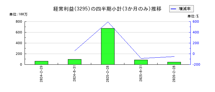 ヒューリックリート投資法人 投資証券のの経常利益推移