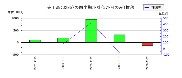 ヒューリックリート投資法人 投資証券のの売上高推移