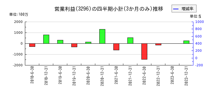 日本リート投資法人 投資証券のの営業利益推移