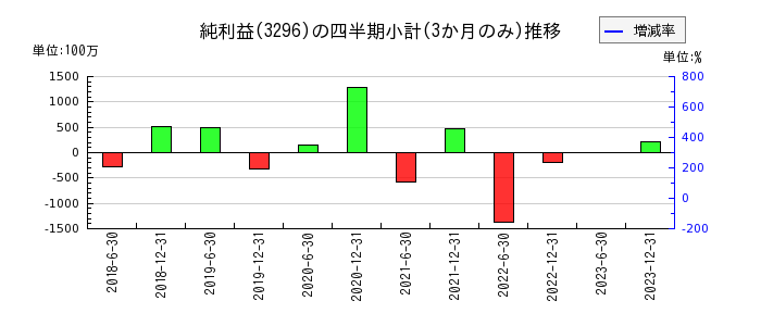 日本リート投資法人 投資証券のの純利益推移