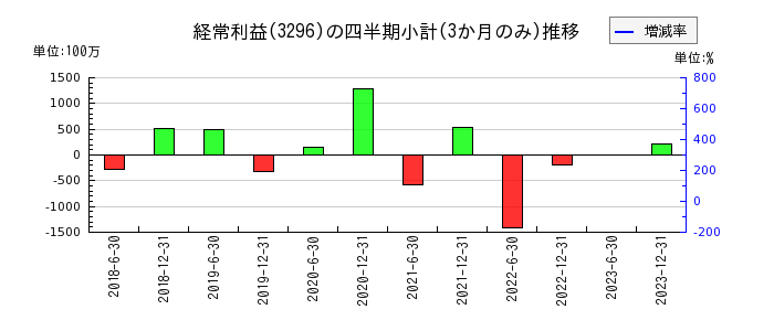 日本リート投資法人 投資証券のの経常利益推移