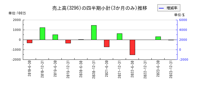 日本リート投資法人 投資証券のの売上高推移