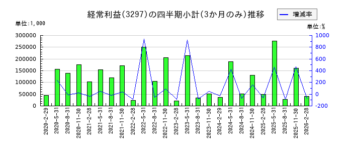 東武住販のの経常利益推移