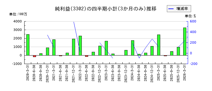 帝国繊維のの純利益推移