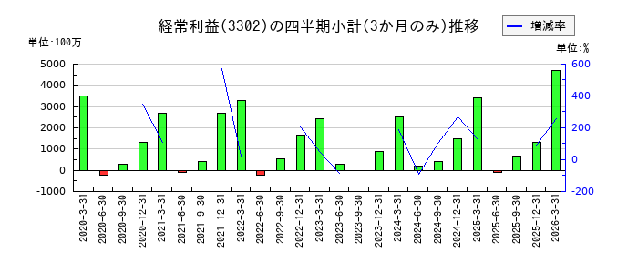 帝国繊維のの経常利益推移