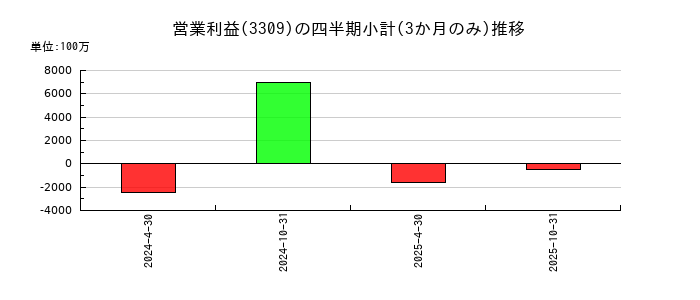 積水ハウス・リート投資法人 投資証券のの営業利益推移