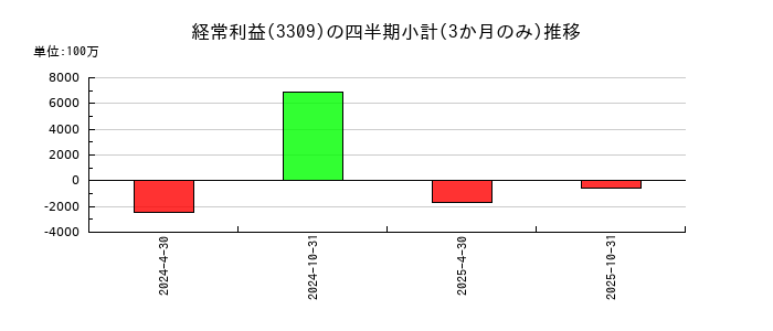 積水ハウス・リート投資法人 投資証券のの経常利益推移