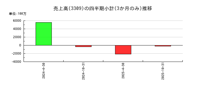 積水ハウス・リート投資法人 投資証券のの売上高推移
