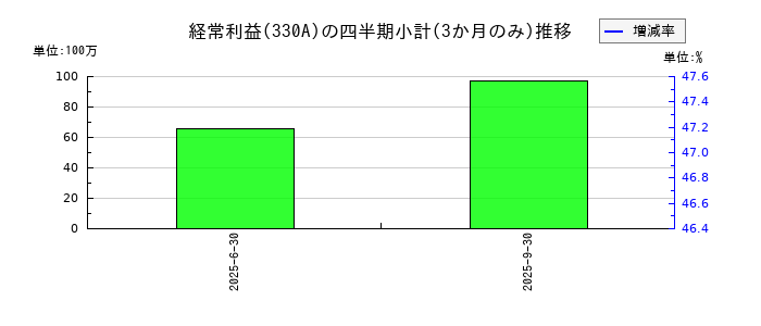 ＴａｌｅｎｔＸのの経常利益推移