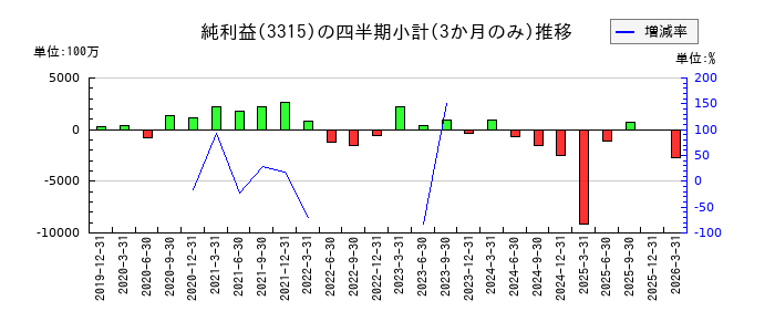 日本コークス工業のの純利益推移
