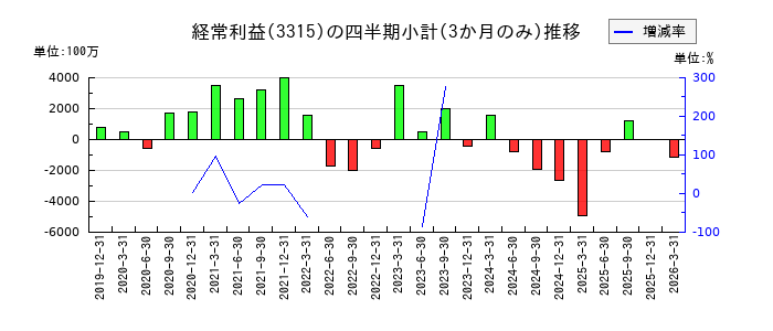 日本コークス工業のの経常利益推移